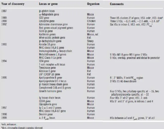 Table 1 : LCR de mammifères et autres éléments « LCR-like » (Li et al., 1999) 
