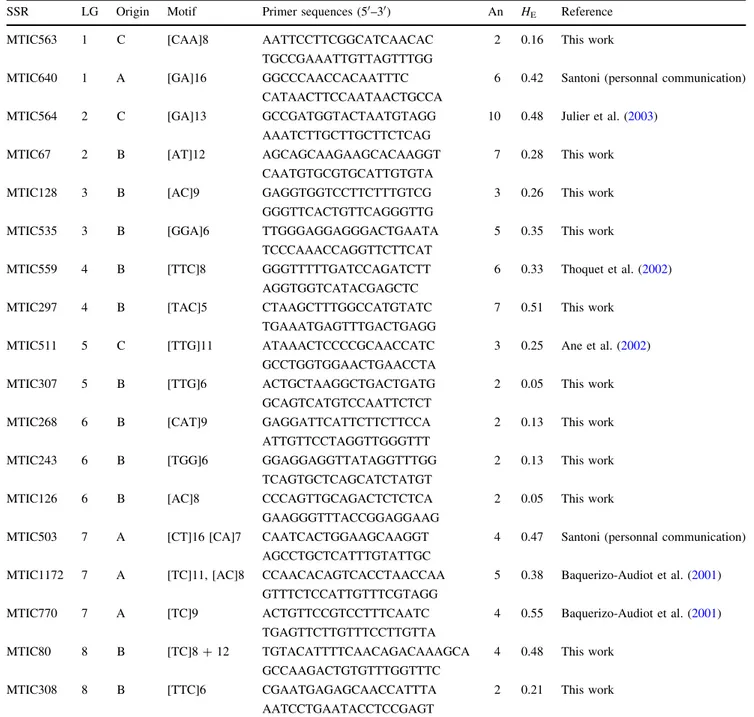 Table 2 Molecular and genetic informations about the 18 microsatellite loci used to analyse genetic diversity