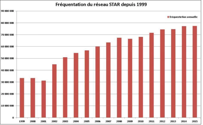 Figure 6 : Fréquentation du réseau STAR par année  Source : Keolis Rennes – Réalisation personnelle 