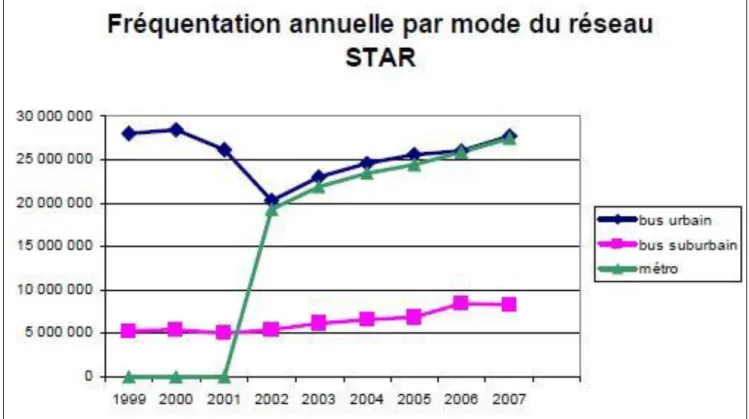 Figure 8 : Fréquentation annuelle par mode du réseau STAR  Source : Rennes Métropole – présentation du réseau 