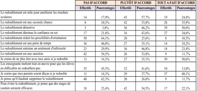 Figure 4. La vision qu’ont les élèves, redoublants ou non, du redoublement 