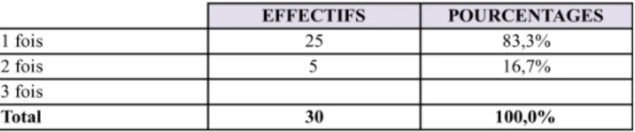 Figure 9. Fréquence des redoublements durant le parcours scolaire 