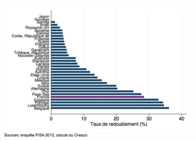 Figure 1. Taux d’élèves ayant déjà redoublé à 15 ans en 2012. 