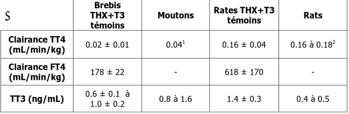 Tableau 3 : Valeurs des clairances de FT4, TT4 et des concentrations plasmatiques de TT3  obtenues dans notre modèle THX + T3 chez le rat et le mouton par rapport aux valeurs de  la littérature 