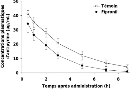 Tableau 6 : Effet du fipronil sur les paramètres PK moyens d’antipyrine 