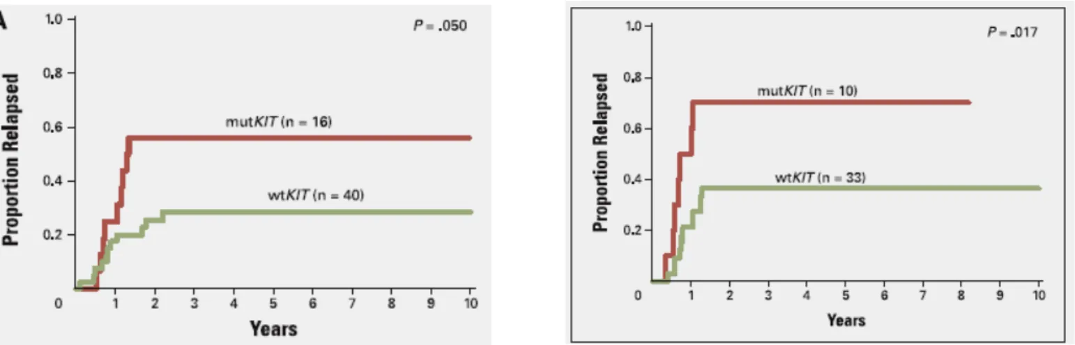 Figure 7:  Impact des mutations de c-Kit sur la proportion de rechute des patients portant des  remaniements du chromosome 16 inv16(p13;q22)/t(16;16)(p13;q22) (A) ou la translocation  t(8 ;21)(q22 ;q22) (à droite)