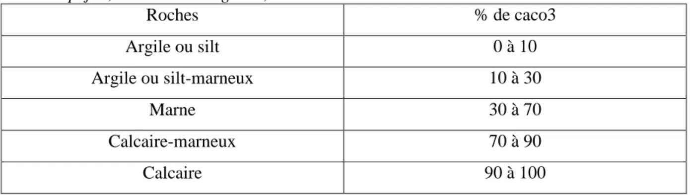 Tableau 2. Classification des roches selon la teneur en carbonate, (classification de LCPC)