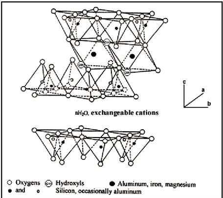 Figure 7. Croquis schématique de la structure d’une smectite. Adapté par Grim (1962).
