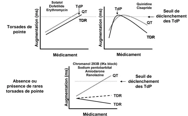 Figure 3.2 : Effets des médicaments sur l’espace QT et la dispersion  transmurale de la repolarisation (TDR) et corrélation avec la survenue de 