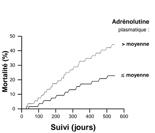 Figure 1.2 : Evolution de la mortalité globale en fonction de la concentration  plasmatique initiale d’adrénolutine chez des insuffisants cardiaques   (D’après Rouleau  et al 
