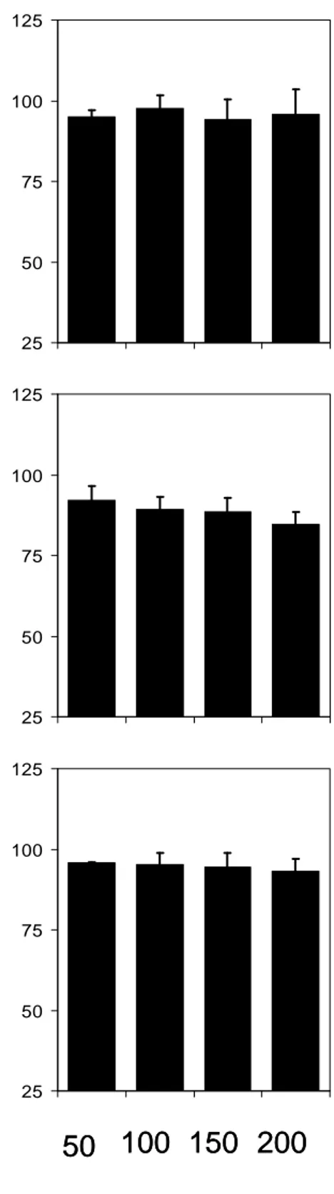 Figure 1.10 : Effets de doses croissantes iv d’adrénochrome (50, 100, 150 et  200 mg.kg-1- Fortes doses) sur les PA systolique, diastolique et la FC chez le 