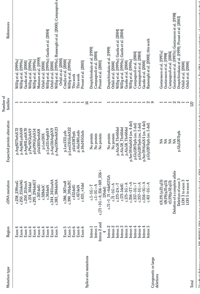 Tableau 1. Sommaire des différentes mutations de type ADB trouvées sur le gène   RPS19 D'après, Campagnoli et al