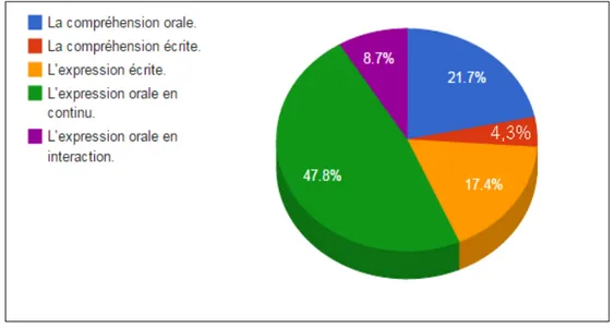 Figure   3 :   Les   compétences   langagières   qualifiées   comme   étant   les   moins   maîtrisées  par les jeunes enseignants lorsqu'ils étaient élèves.