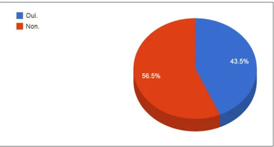 Figure 6 : Nombre de personnes ayant été en contact dans leur vie personnelle   avec la LVE enseignée.