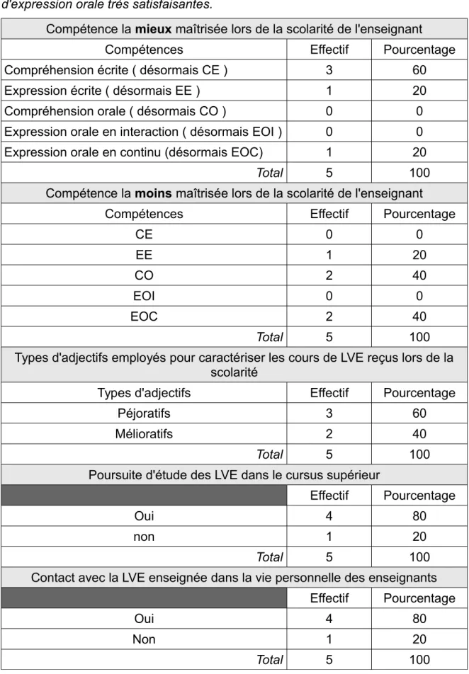 Tableau   5 :   Profil   des   enseignants   considérant   disposer   de   compétences   d'expression orale très satisfaisantes.