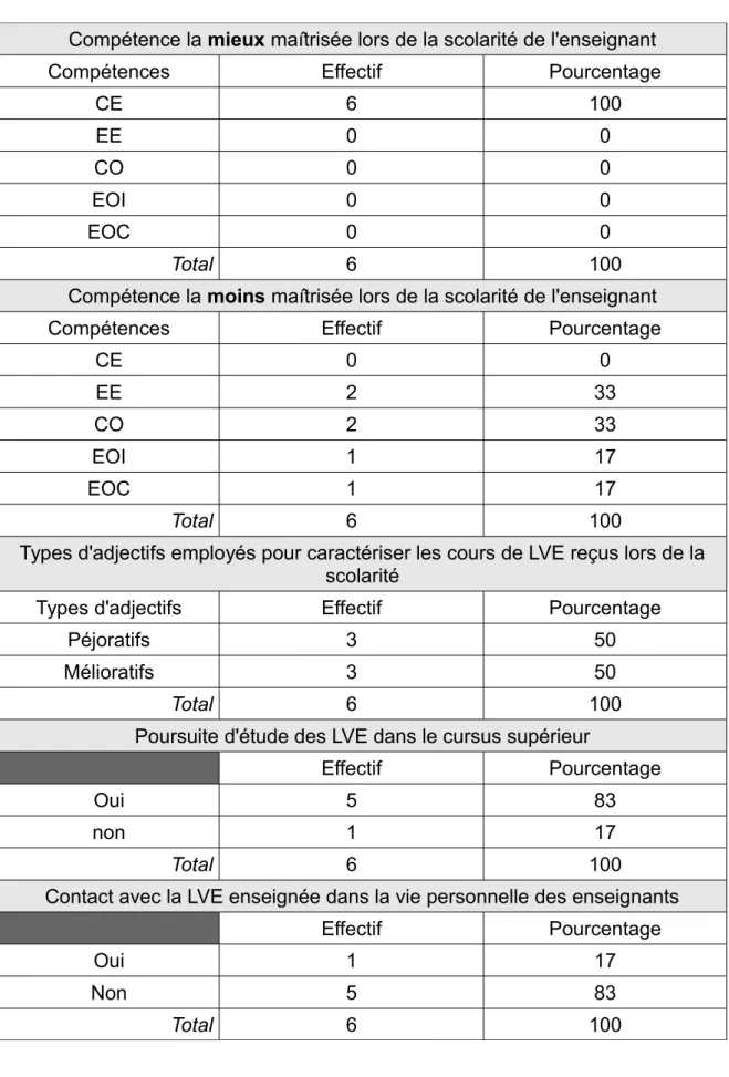 Tableau   6 :   Profil   des   enseignants   considérant   disposer   de   compétences   d'expression orale insatisfaisantes.