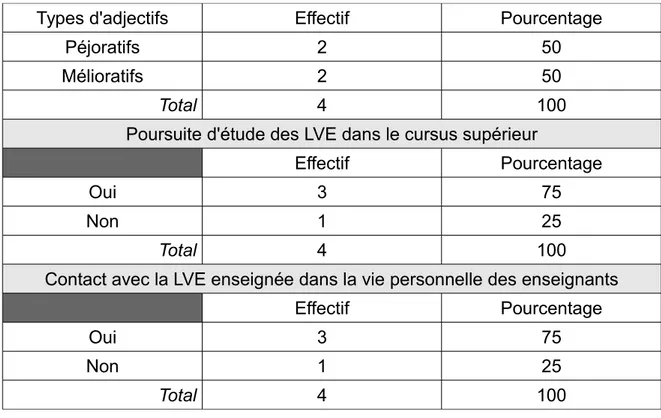 Tableau 8 : Profil des enseignants considérant manquer de vocabulaire et avoir   des connaissances lexicales incomplètes.