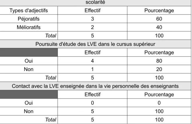 Figure   9 :   Jugement   porté   par   les   enseignants   sur   leurs   connaissances   grammaticales.