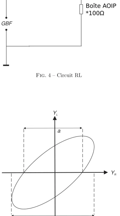 Fig. 5 – Mesure d’un d´ephasage `a l’oscilloscope en mode XY