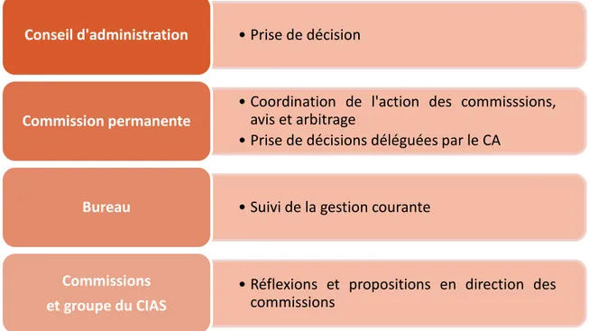 Figure 7 : L'organisation du CIAS du Sicoval en 2014 