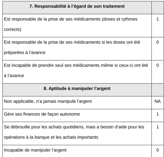 Tableau : Description et cotation des 8 activités courantes de l’IADL 