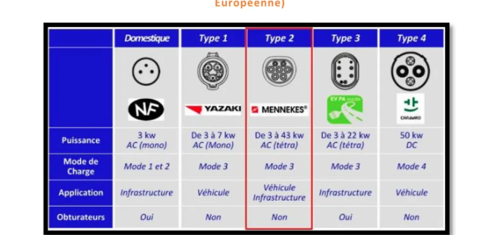 Figure 3 Les différents types de prise en vigueur (en encadré le choix de la Commission  Européenne) 