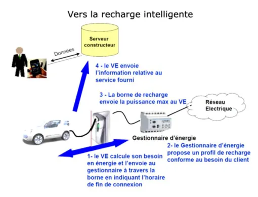 Figure 5 Fonctionnement de la recharge intelligente  