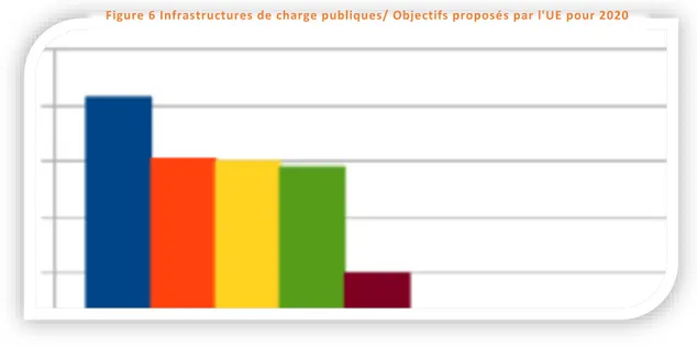 Figure 6 Infrastructures de charge publiques/ Objectifs proposés par l'UE pour 2020  