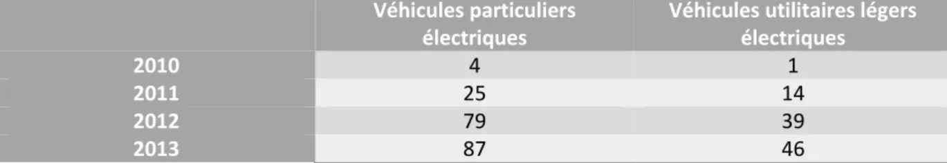Tableau 3 Evolution du nombre d'immatriculations de véhicules particuliers et utilitaires légers électriques de 2010 à  2013 en Haute-Garonne 