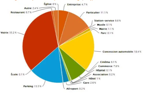 Figure 10 Répartition des points de charge par type de lieux en France  