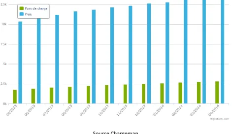 Figure 11 Evolution du nombre de points de charge et de type de prises en France de mai 2013 à avril 2014  