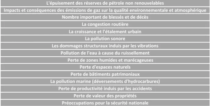 Tableau 1 Impacts directs, indirects et cumulatifs de transport traditionnel   L'épuisement des réserves de pétrole non renouvelables 