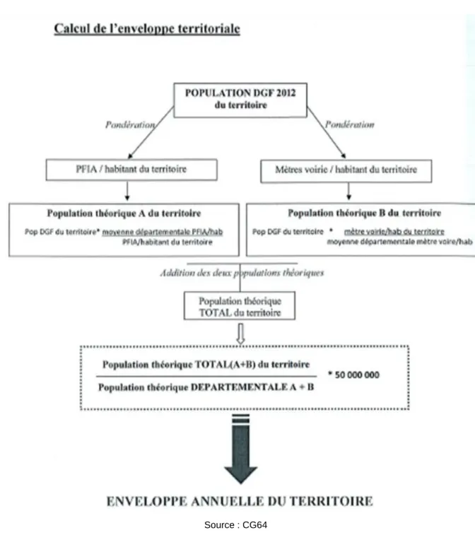 Figure 10 : Schéma de calcul de l'enveloppe territoriale 