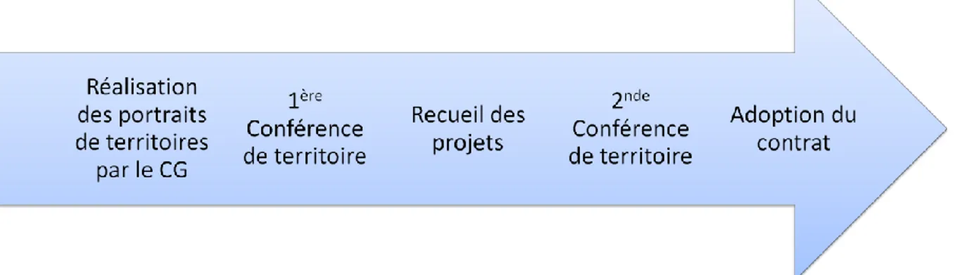Figure 11 : Les différents temps de réalisation des contrats de territoire 