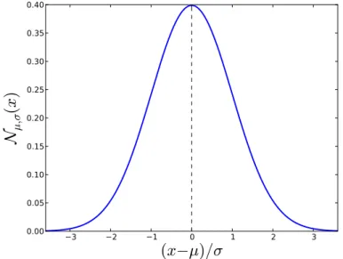 Figure 5 – Distribution Gaussienne N µ,σ représentée en fonction de la variable normalisée