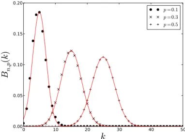 Figure 6 – Distribution binômiale B n,p (k) en fonction de k, pour différentes valeurs de p (indi-