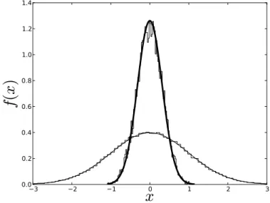 Figure 9 – Lorsqu’on effectue une mesure unique d’une grandeur physique X suivant une dis- dis-tribution Gaussienne de moyenne nulle et de variance unité, la valeur trouvée suit la disdis-tribution de probabilité représentée en traits fins (l’histogramme e