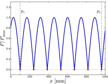 Figure 10 – Pression acoustique en fonction de la position d’un micro dans une expérience d’ondes stationnaires