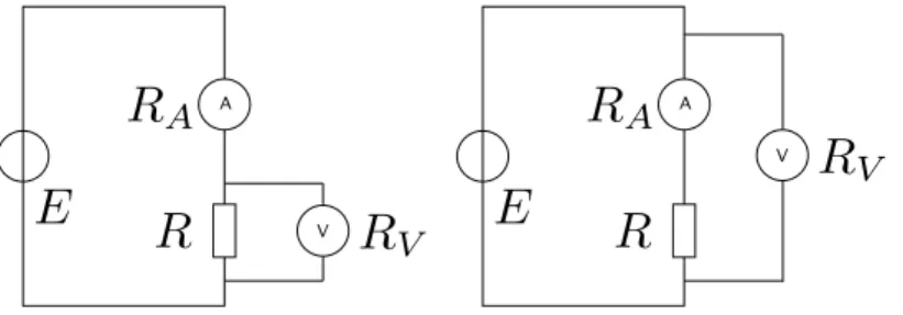 Figure 1 – Montages courte dérivation (à gauche) et longue dérivation (à droite) Les erreurs systématiques sont difficiles à détecter a priori, mais une fois détectées, on peut souvent les corriger (par exemple en tenant compte des résistances de l’ampèrem