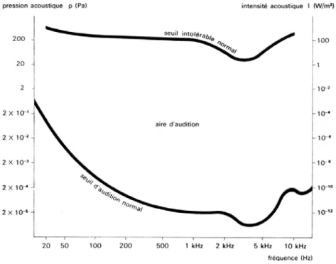 Fig. 1.12  Courbes des seuils de l'audition humaine. D'après Galifret ( 1991 ).