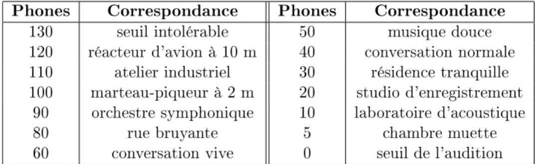 Fig. 1.14  Echelle de perception des niveaux sonores