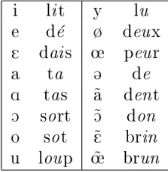 Tab. 2.2  Symboles de l'API utilisés pour les voyelles en français