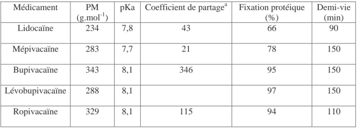 Tableau 2. Principales données pharmacocinétiques des principaux AL amides (d’après  [3,6]) 