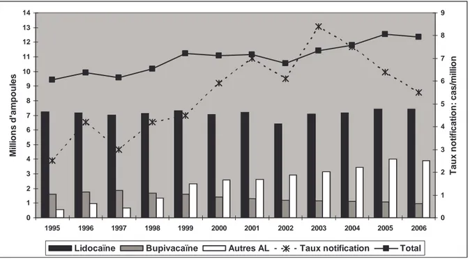 Figure  2.  Consommation  annuelle  des  différents  types  d’AL  en  millions  d’ampoules  (lidocaïne = noir, bupivacaïne = gris, 3 autres AL = blanc, consommation totale = ligne  noire)  et  taux  de  notification  des EI  aux  AL  en  nombre  de  cas  p