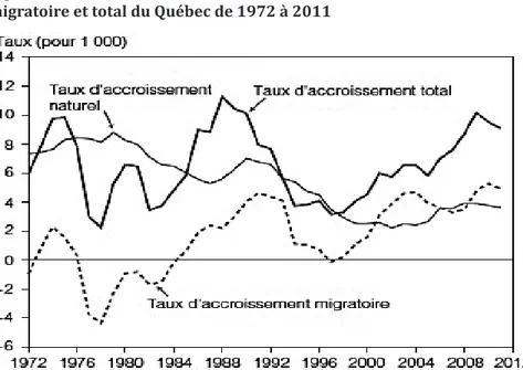 Figure 1 : Les taux d’accroissement naturel, migratoire et total du Québec de 1972 à 2011