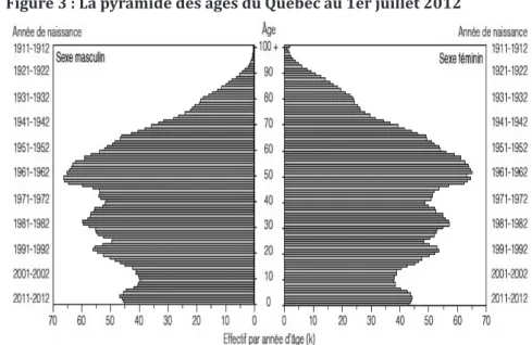 Figure 3 : La pyramide des âges du Québec au 1er juillet 2012