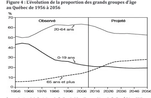 Figure 5 : L’évolution de l’âge médian de la population au Québec entre 1956 et 2056