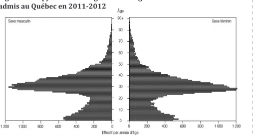 Figure 7 : La pyramide des âges des immigrants admis au Québec en 2011-2012