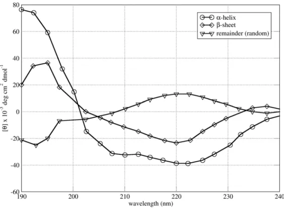 Figure 2.1: CD spectra of 100% α-helix, 100% β sheet and 100% random coil structures. Data from Saxena and Wetlaufer [20], who used X-ray diffraction data in combination with experimental CD spectra to calculate the “pure” theoretical spectra for different