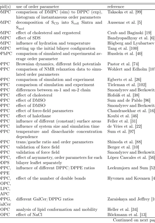 Table 3.1: Selection of publications where order parameters from molecular dy- dy-namics simulations are compared to experimental order parameters from 2 H NMR